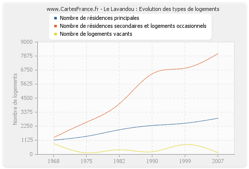 Le Lavandou : Evolution des types de logements